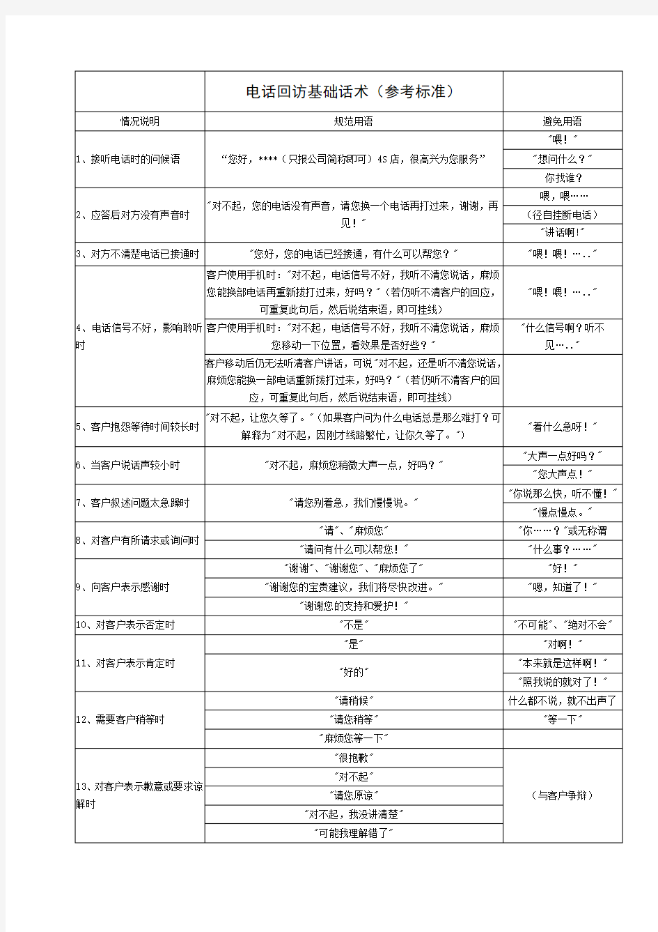 汽车销售电话回访基础话术