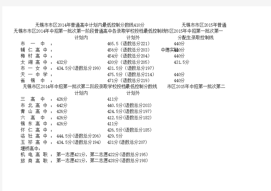 无锡市市区2014-2015年普通高中分数线