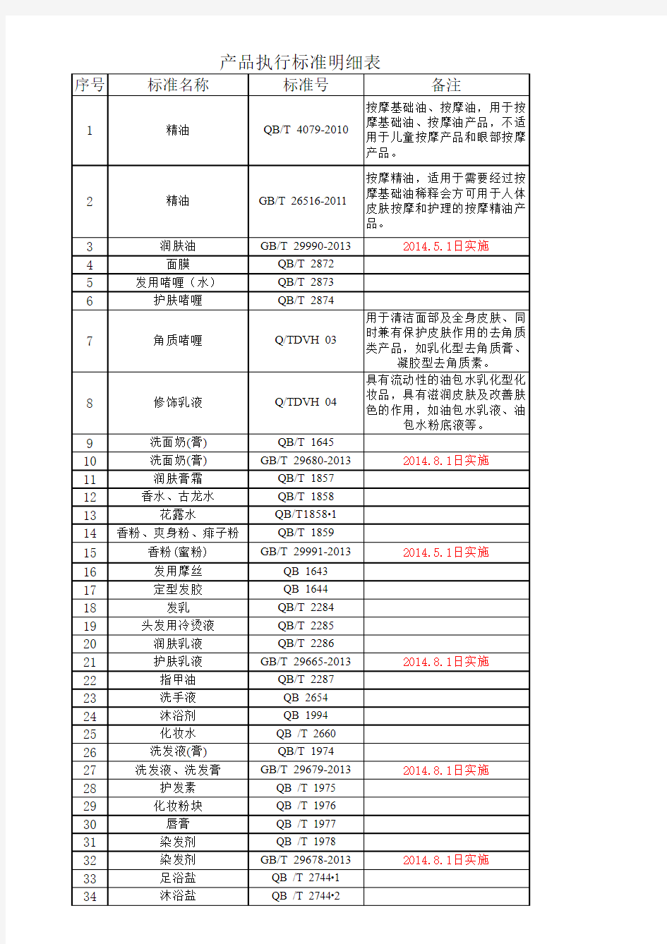 产品执行标准明细表