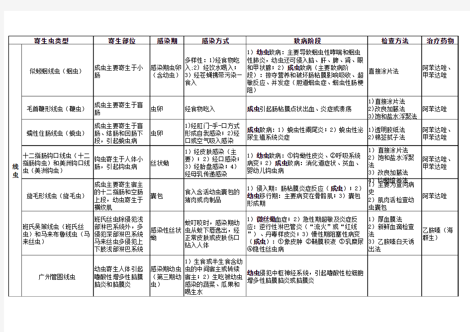 寄生虫内容总结