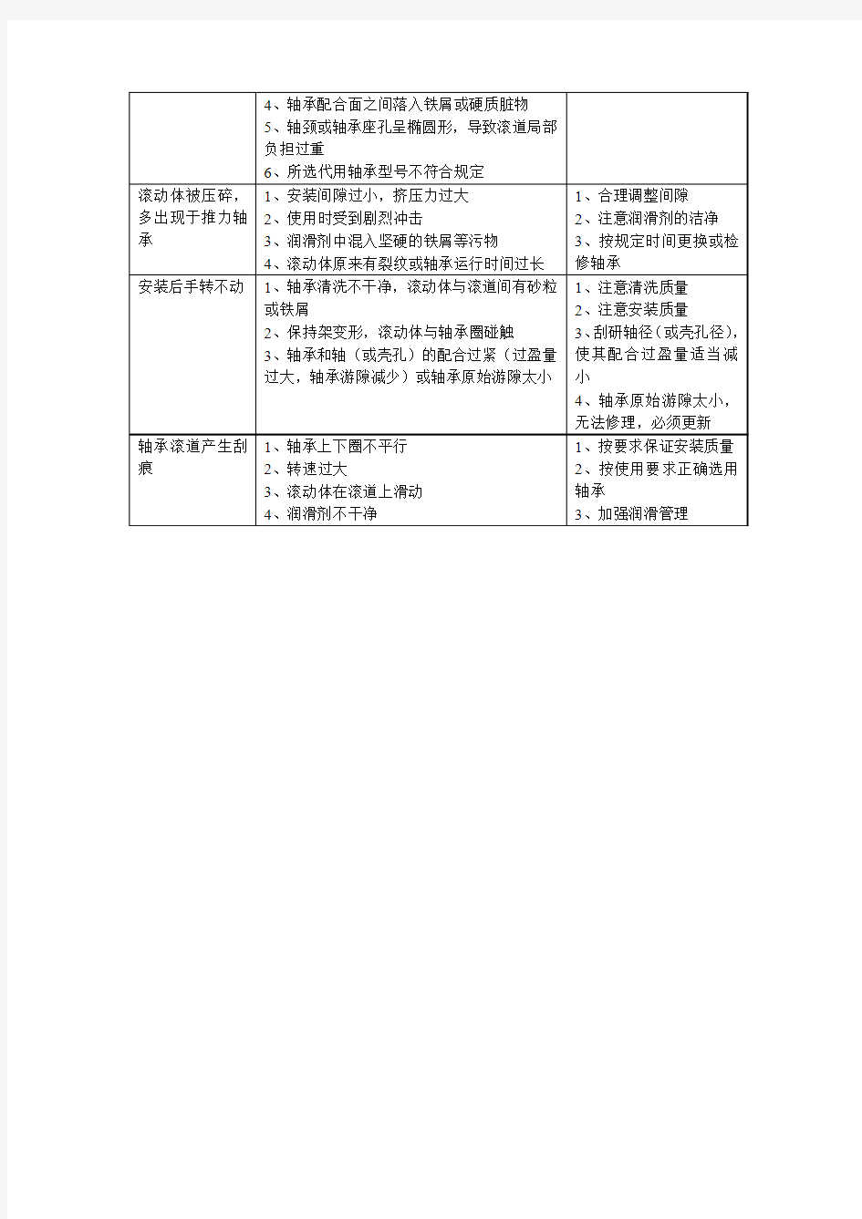 滚动轴承的故障特征及原因分析一览表