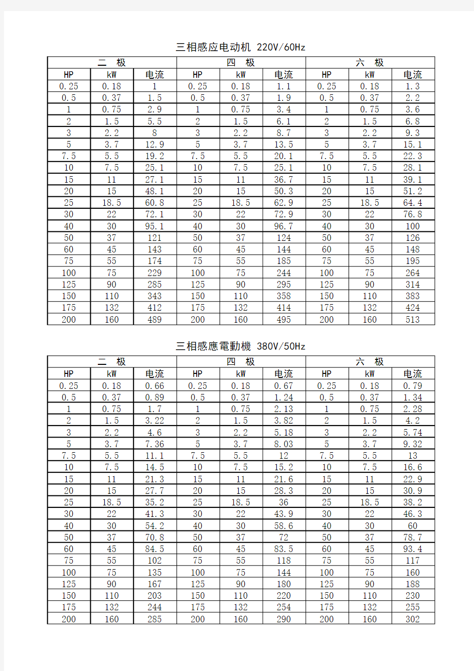 电机电流对照表