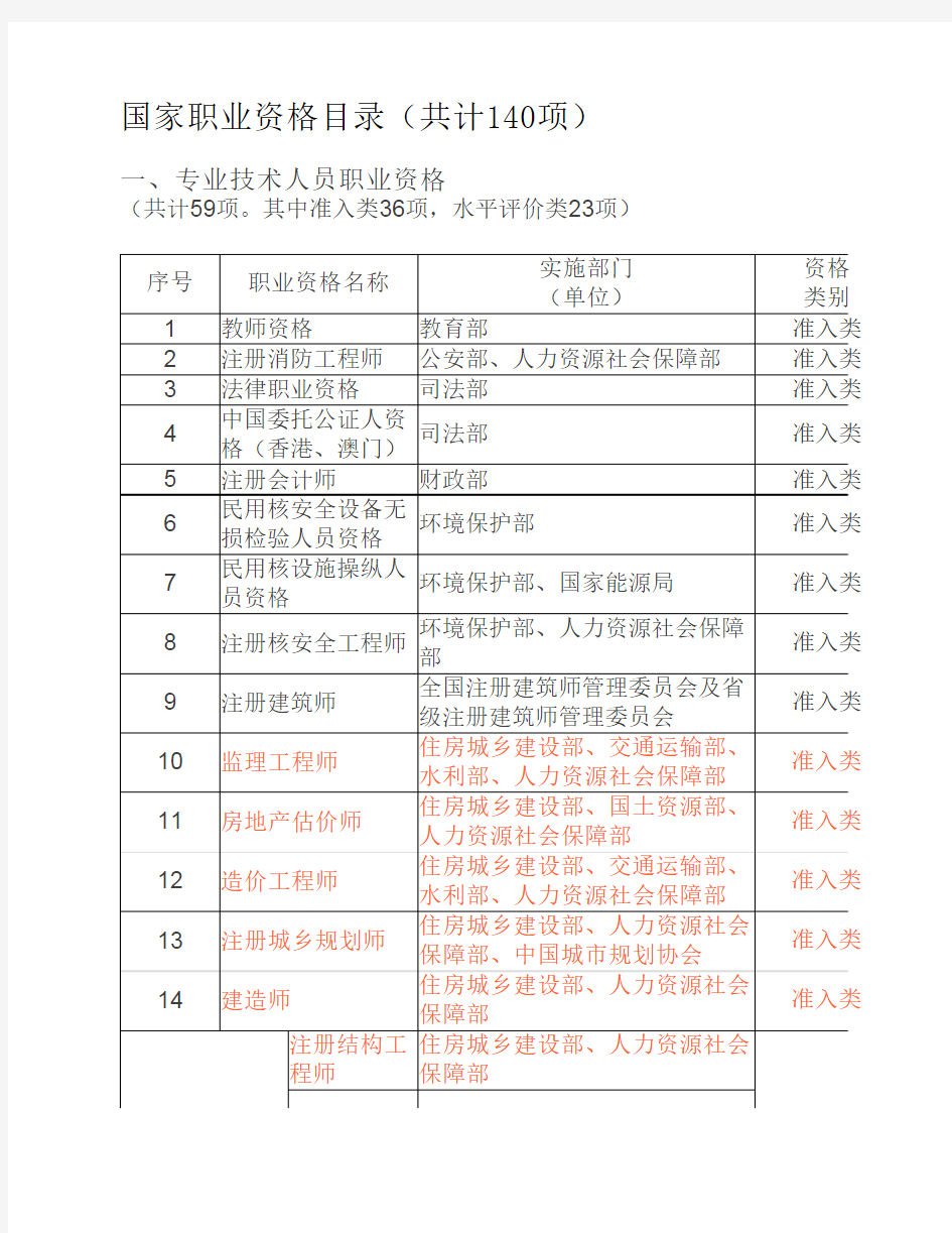 2017年最新国家职业资格目录    (共计140项)