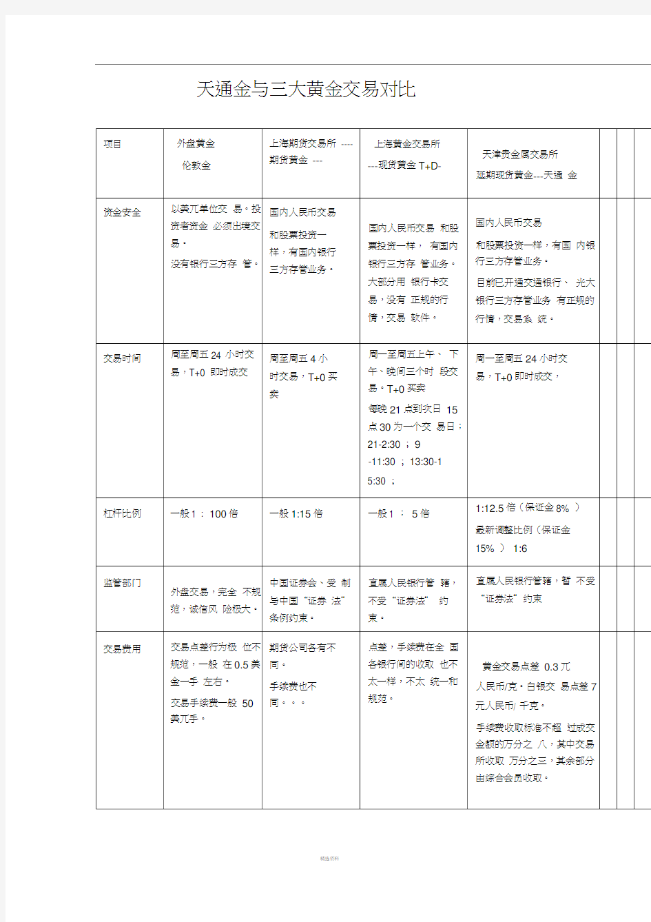 天通金与其它三大黄金比较