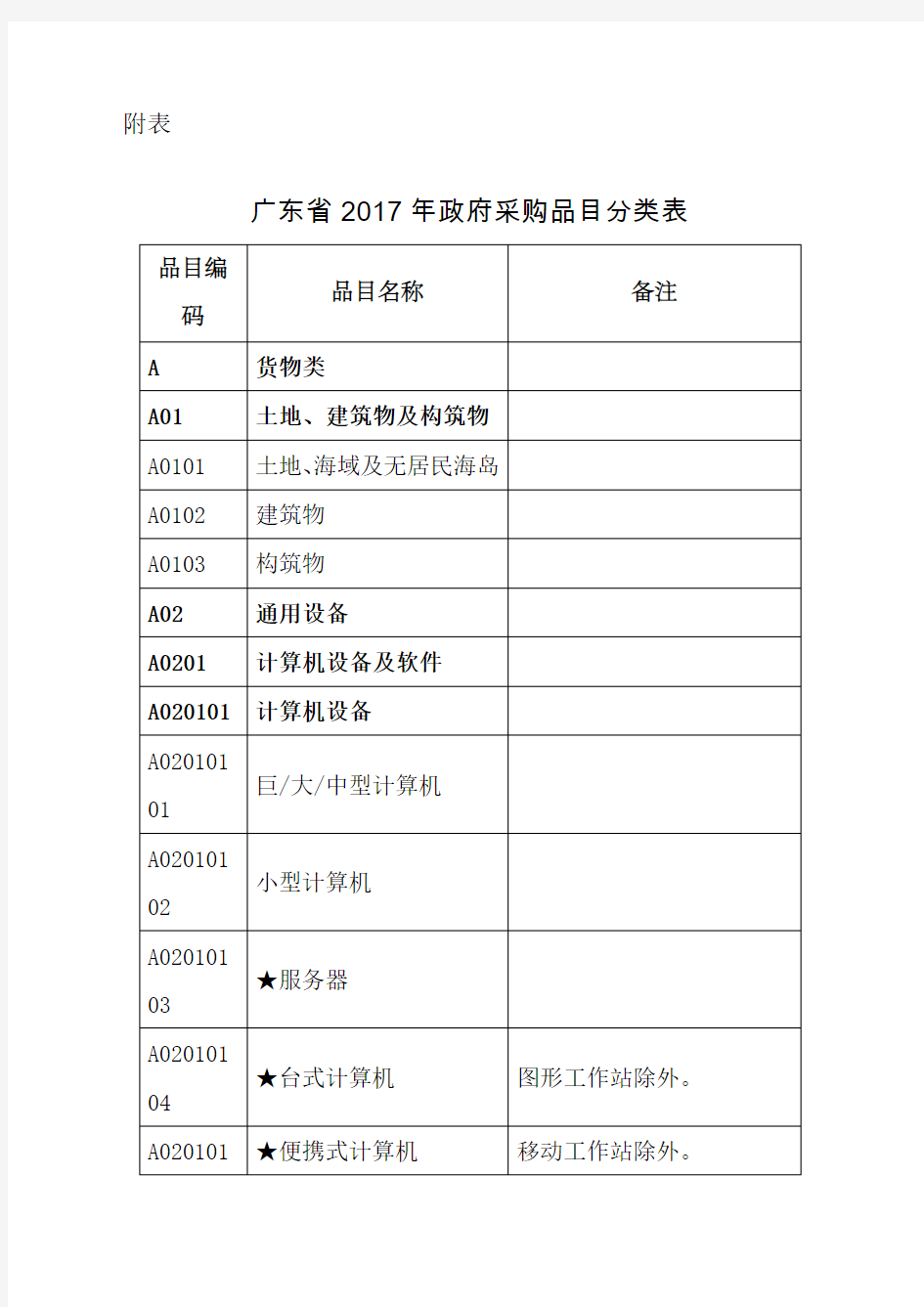 广东省年政府采购品目分类表