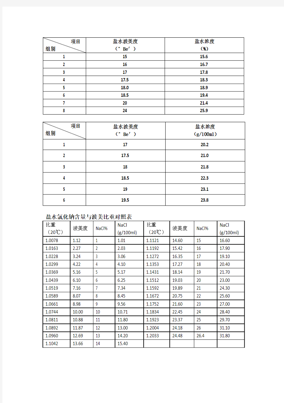 盐水波美度与浓度对照表