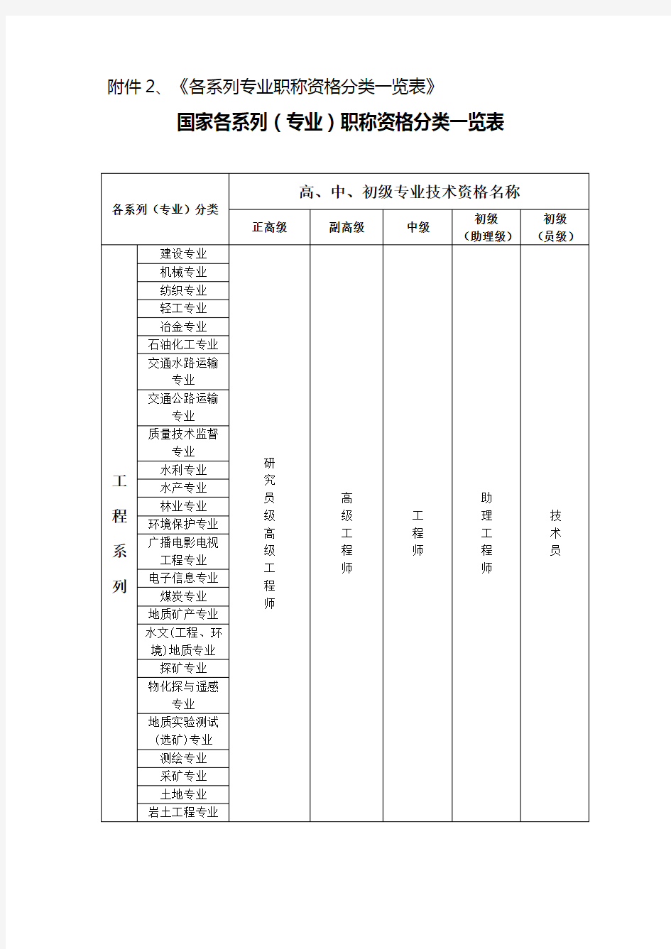 各系列专业职称资格分类一览表