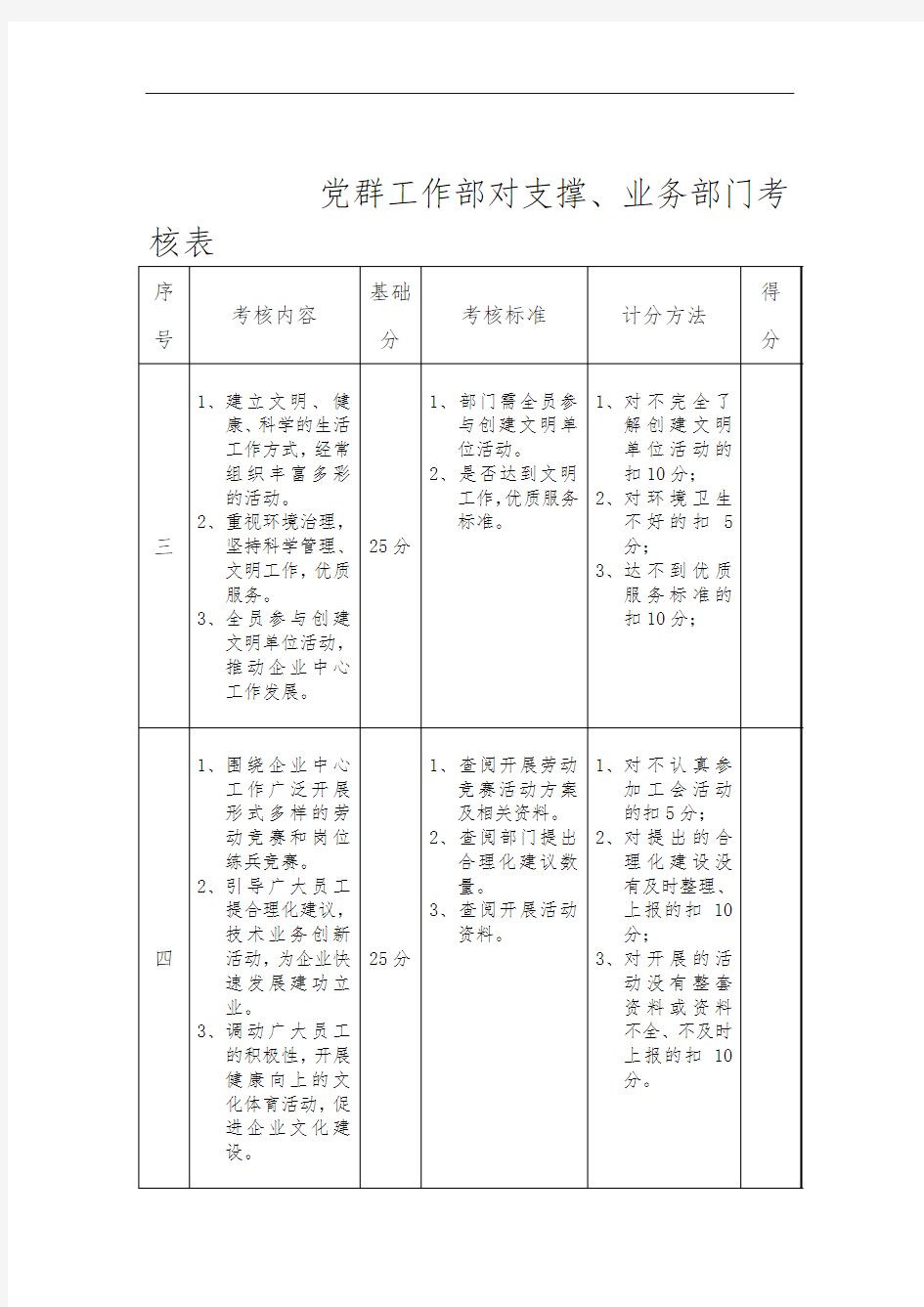 党群工作部对支撑、业务部门考核表.doc