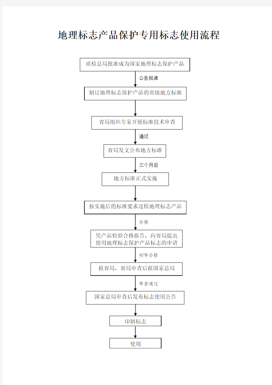 地理标志产品保护专用标志使用流程