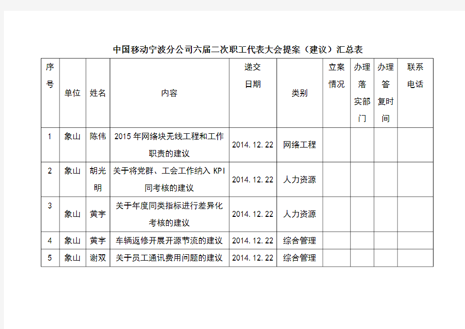 中国移动宁波分公司六届二次职工代表大会提案汇总B