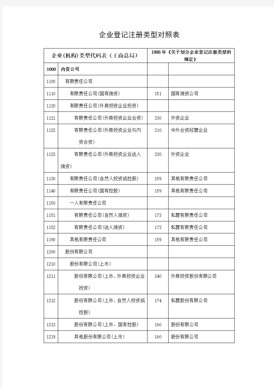 企业登记注册类型对照表