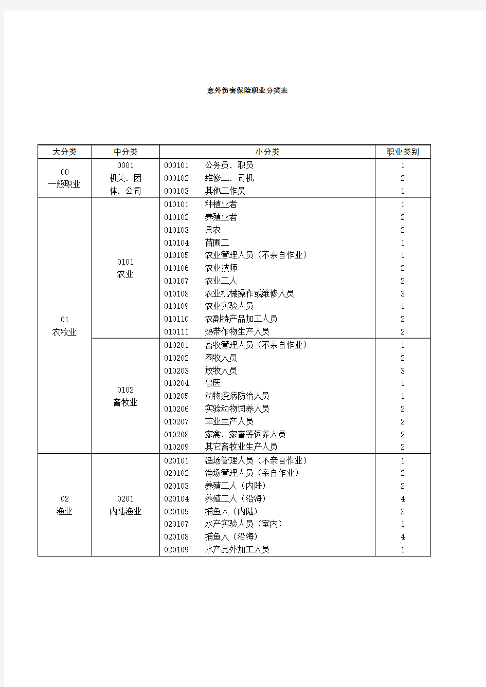 保险职业分类表