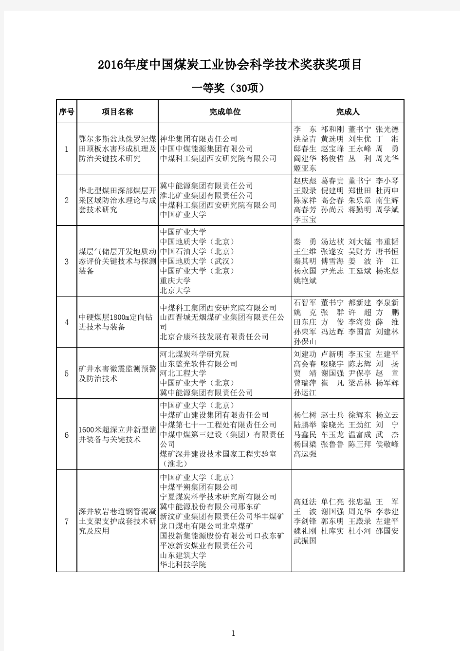 2016年中国煤炭工业协会科学技术奖获奖项目