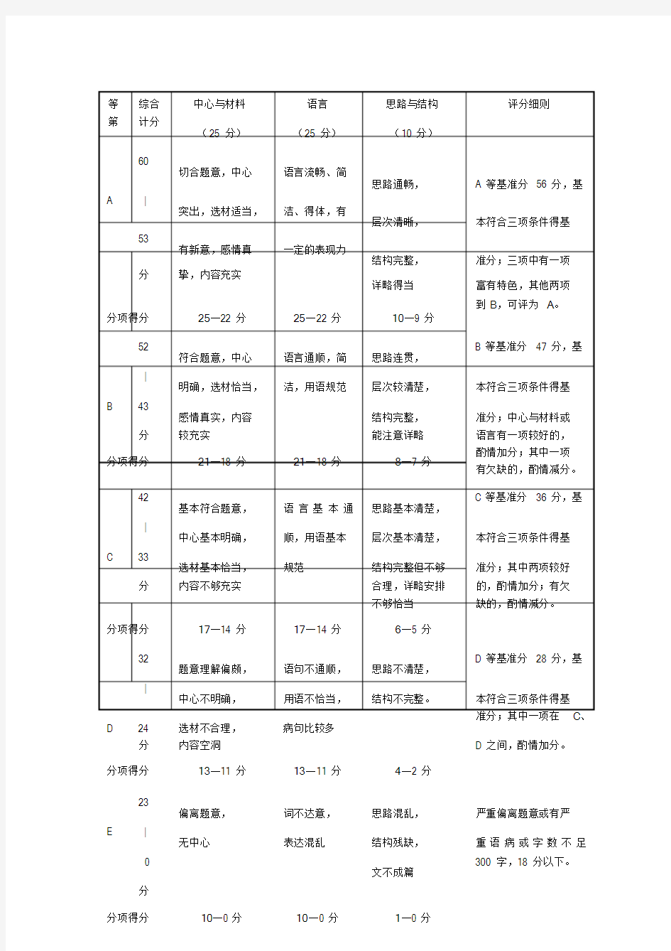 2017年上海市中考语文作文评分标准.doc