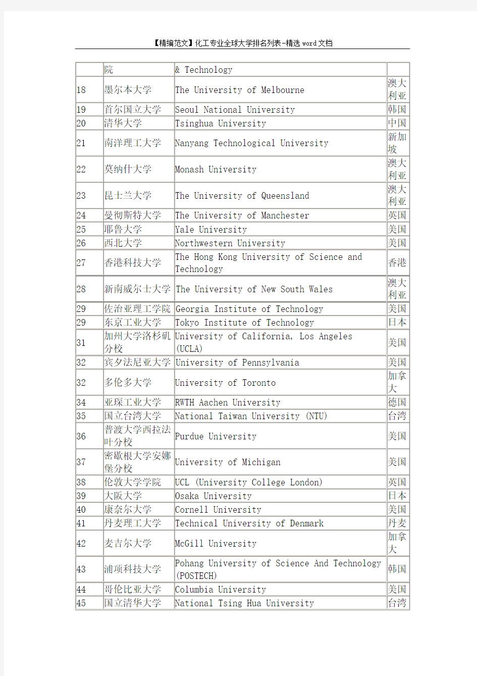 【精编范文】化工专业全球大学排名列表-精选word文档 (11页)