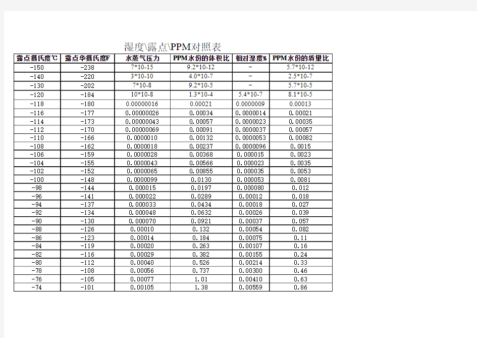 湿度露点PPM对照表