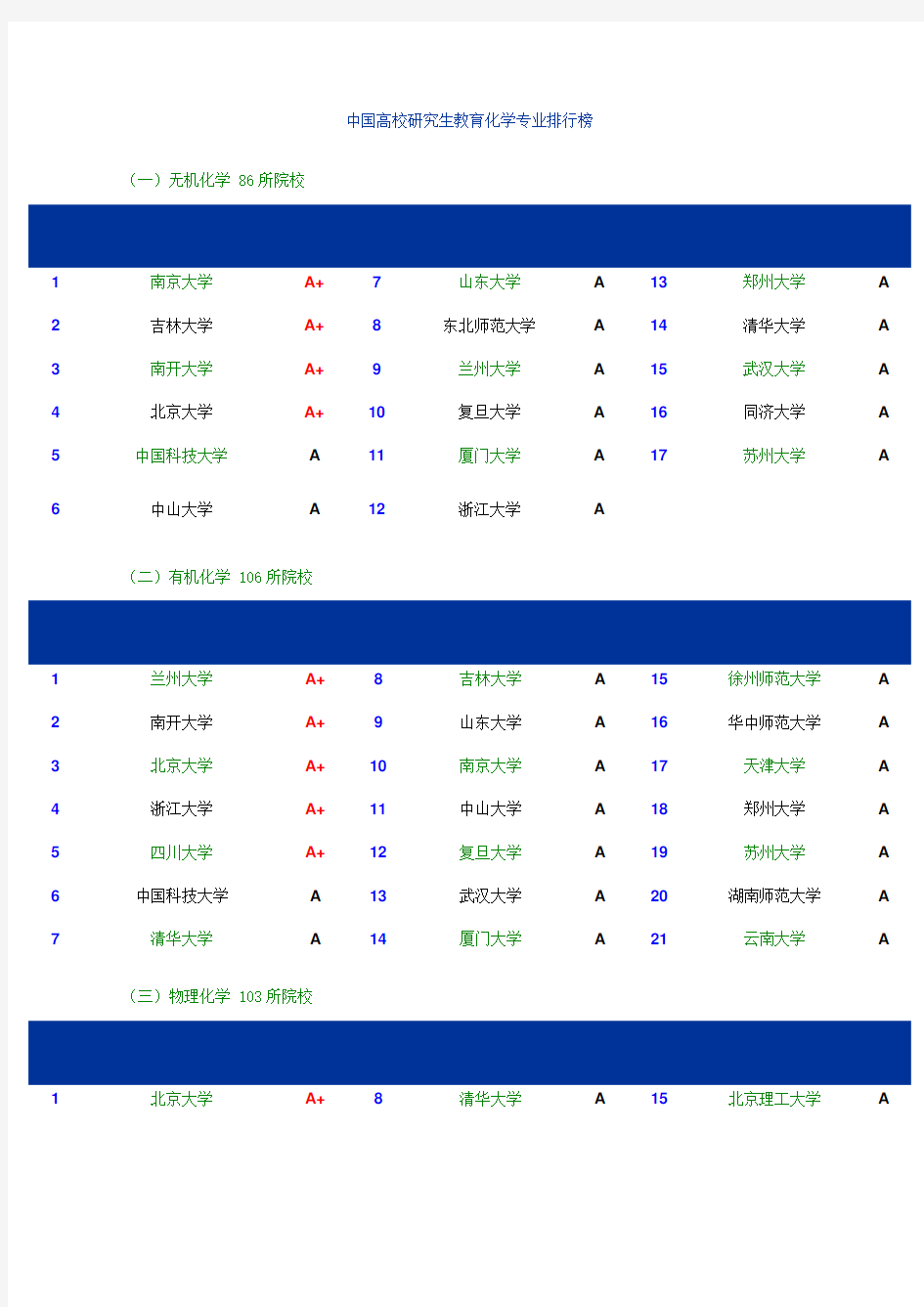 化工专业研究生专业及院校排名