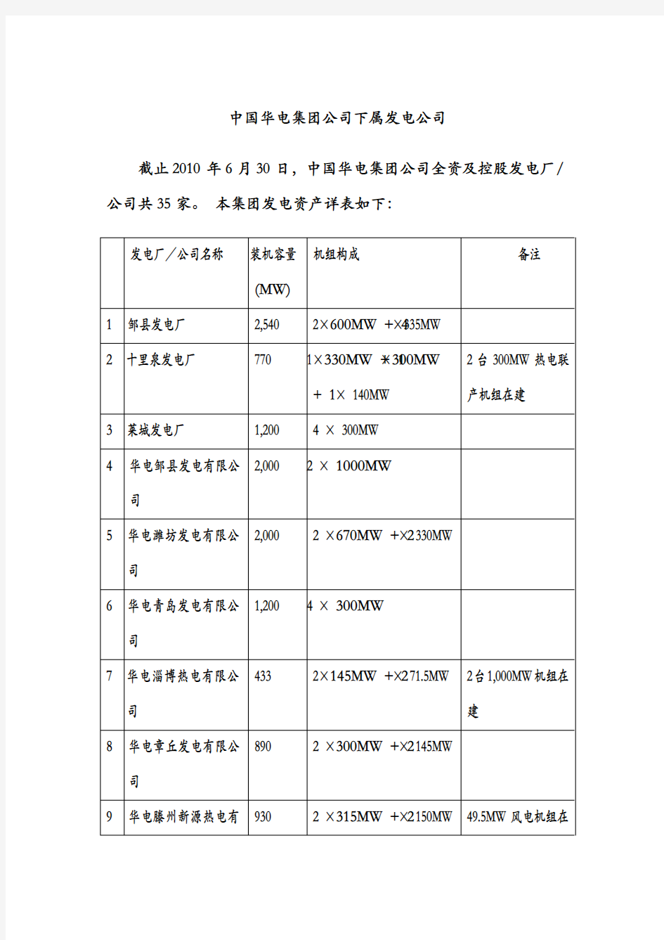 中国华电集团公司下属发电公司