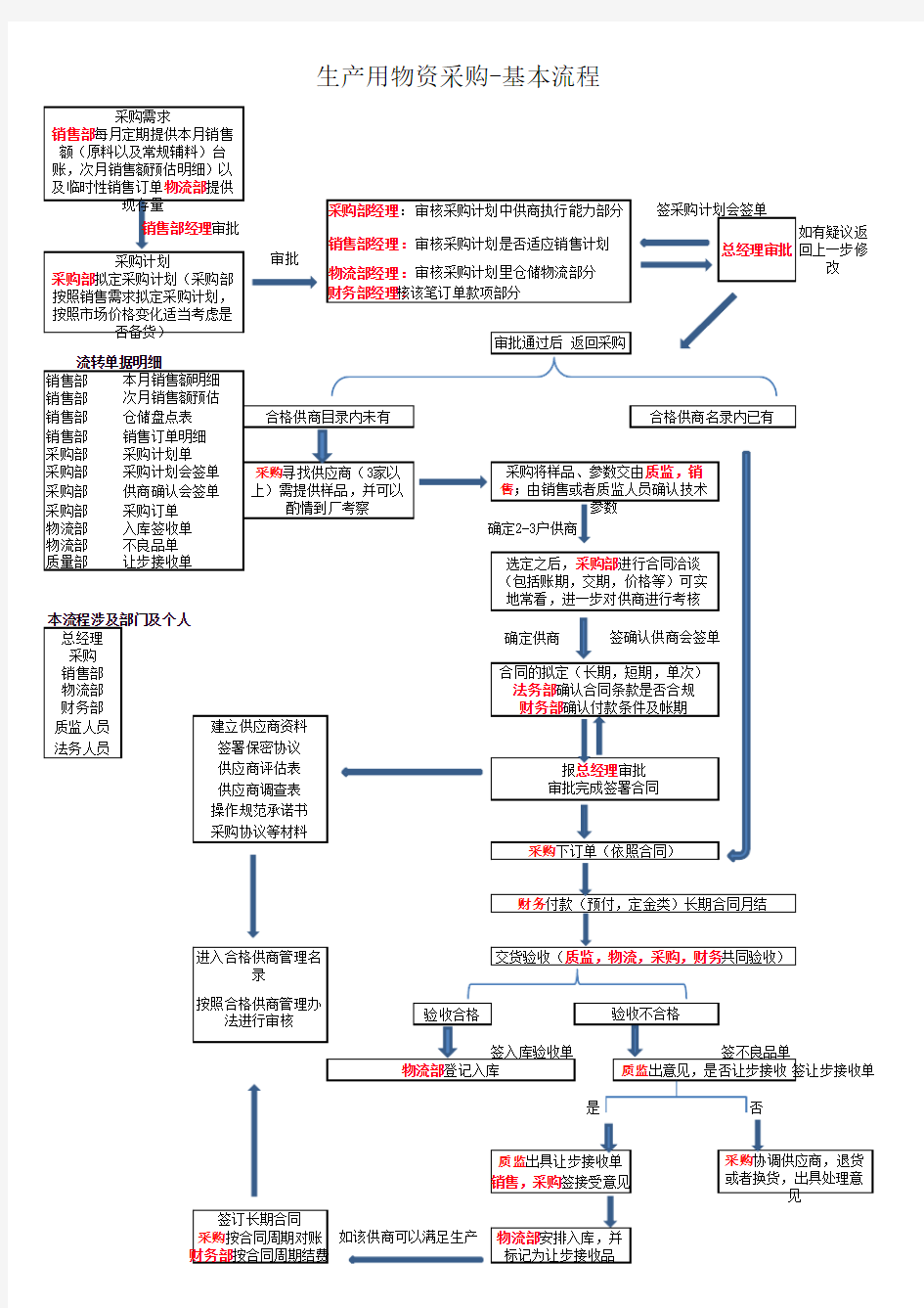 生产物资采购流程