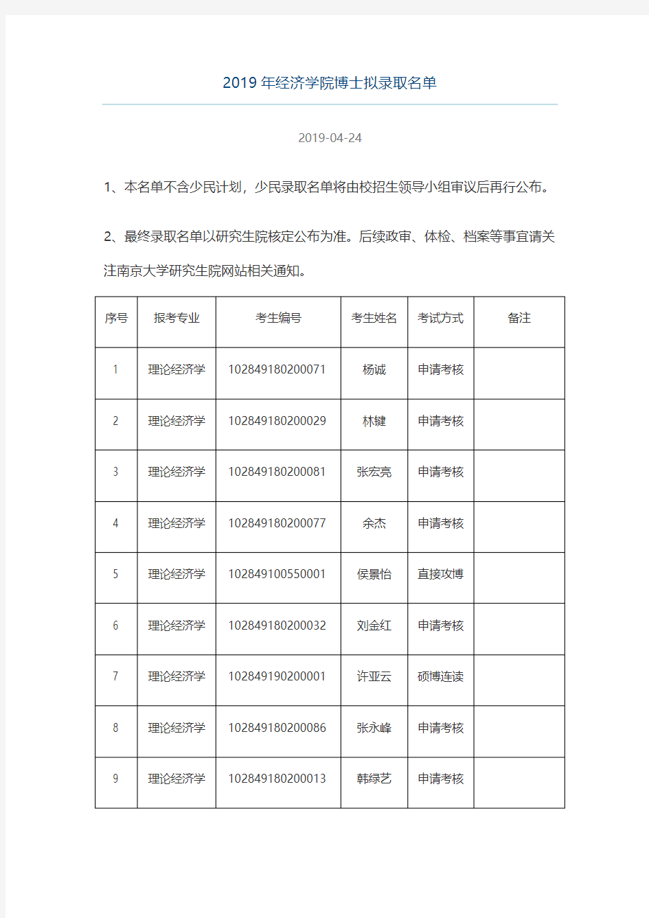 南京大学商学院2019年经济学院博士拟录取名单