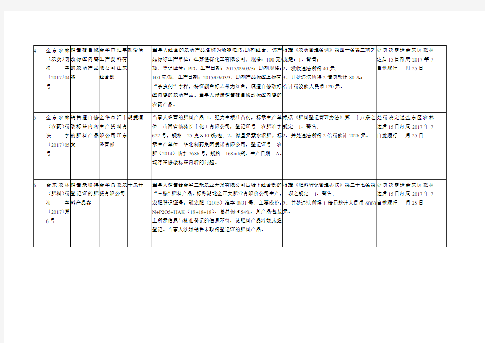 农业行政处罚案件信息公开表