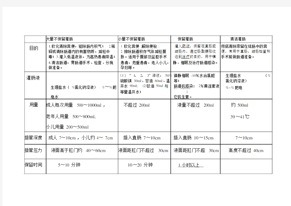 灌肠法列表格比较.doc