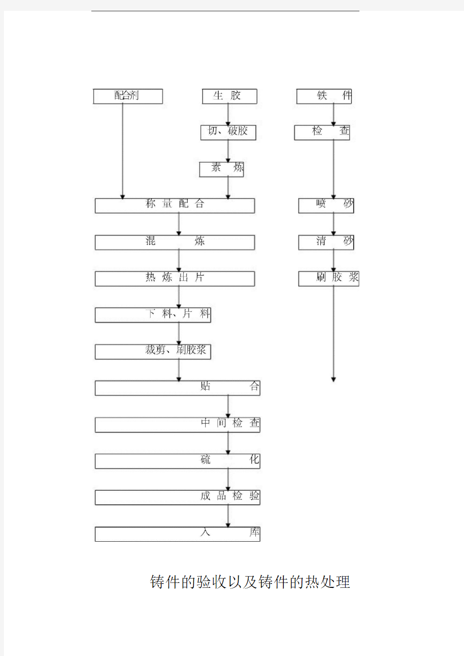 橡胶衬里工艺流程