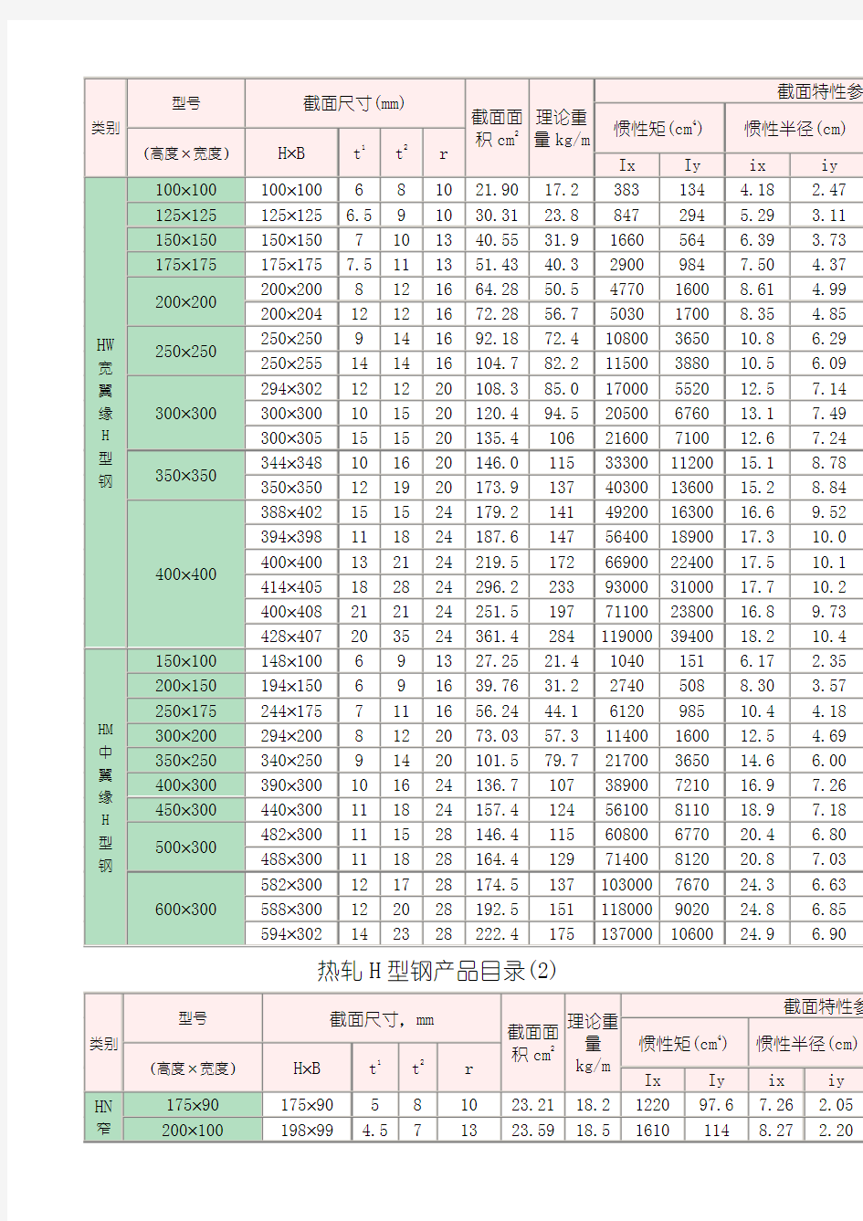 H型钢理论重量表