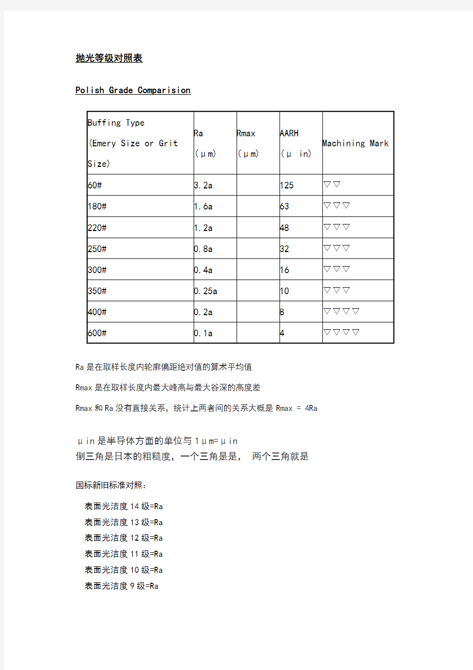 粗糙度、光洁度、抛光级别对应表