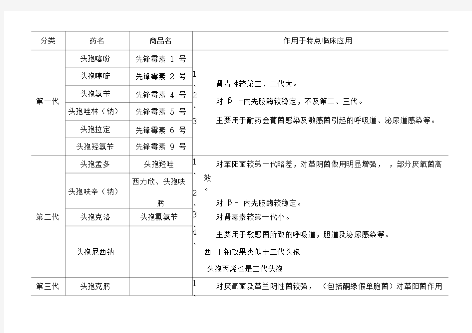 头孢类抗生素分类