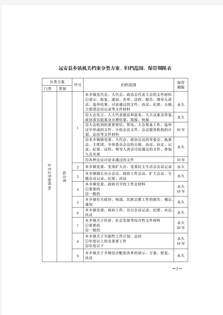 远安县乡镇机关档案分类方案归档范围保管期限表