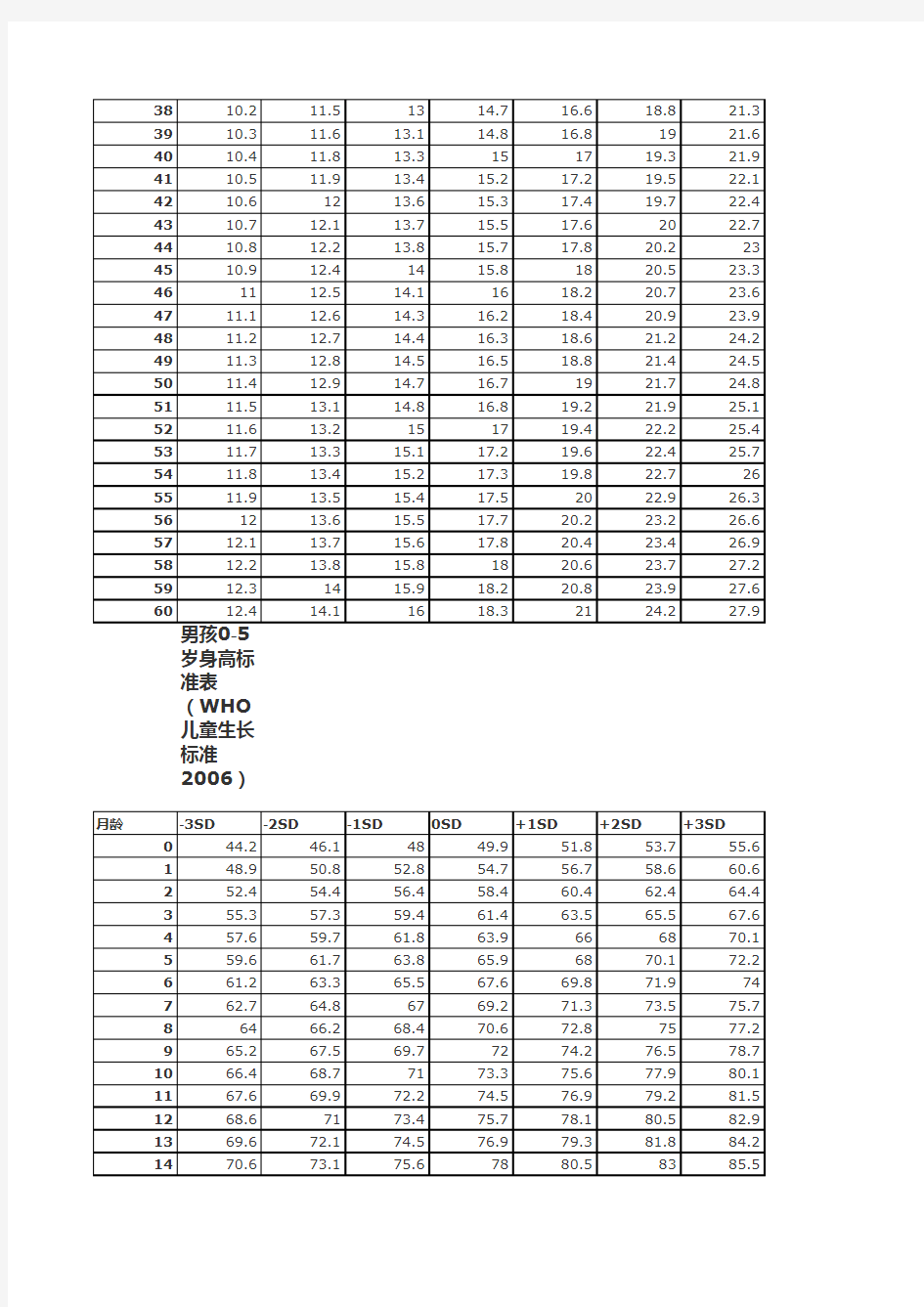 男孩女孩0-5岁身高体重标准表