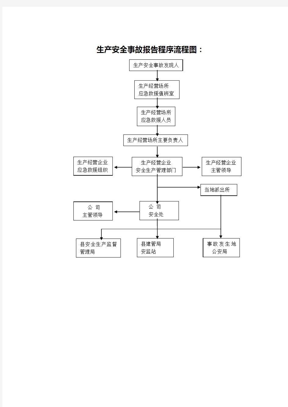 (完整版)生产安全事故报告程序流程图