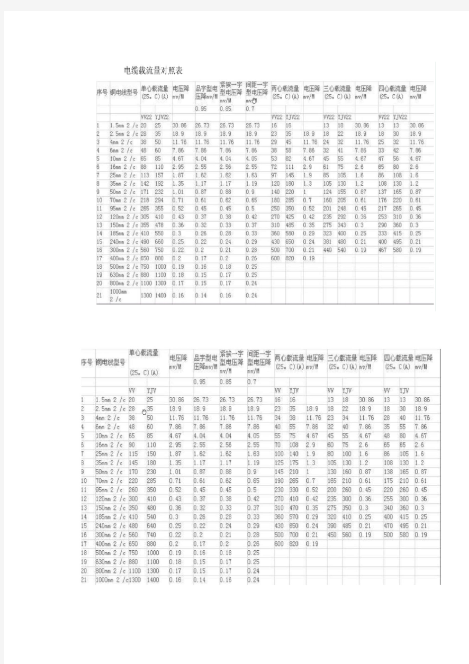 电缆载流量对照表及实用手册