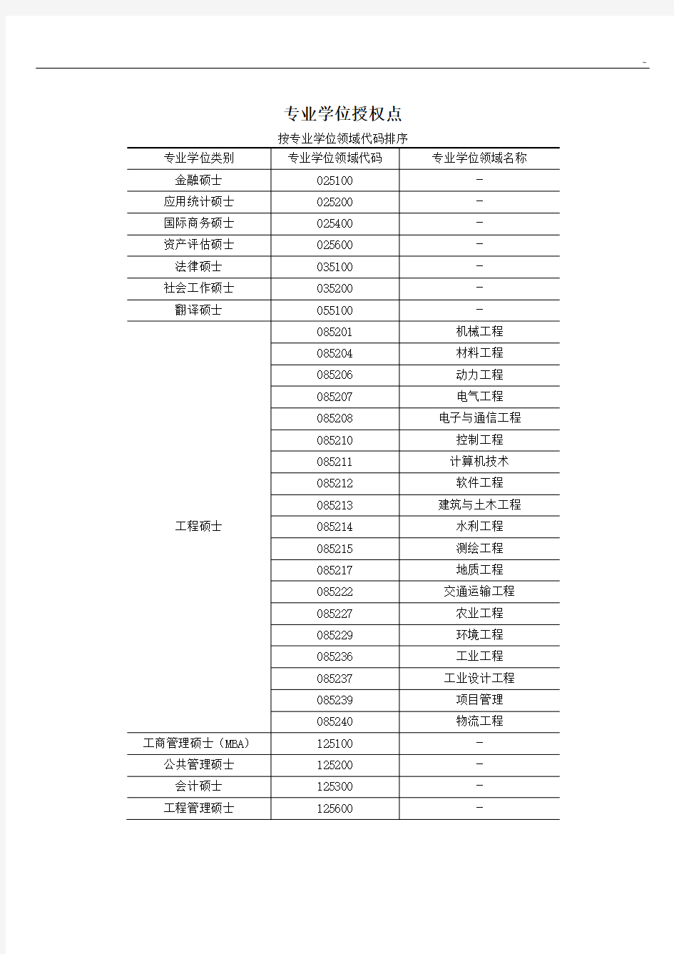 专业学位授权点