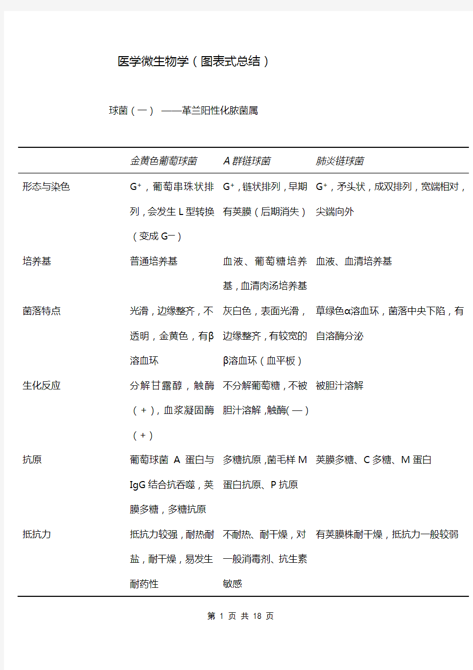 医学微生物图表式总结