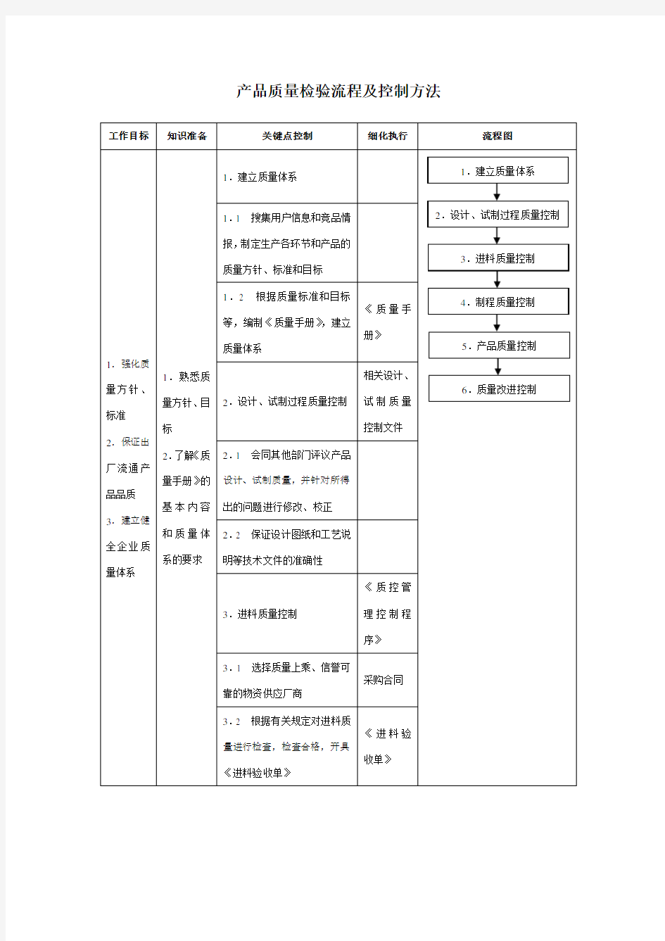 产品质量检验流程及控制方法