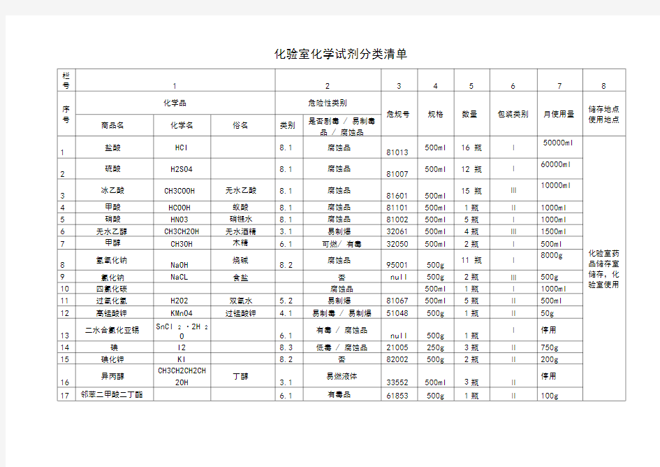 化验室化学试剂分类清单汇总