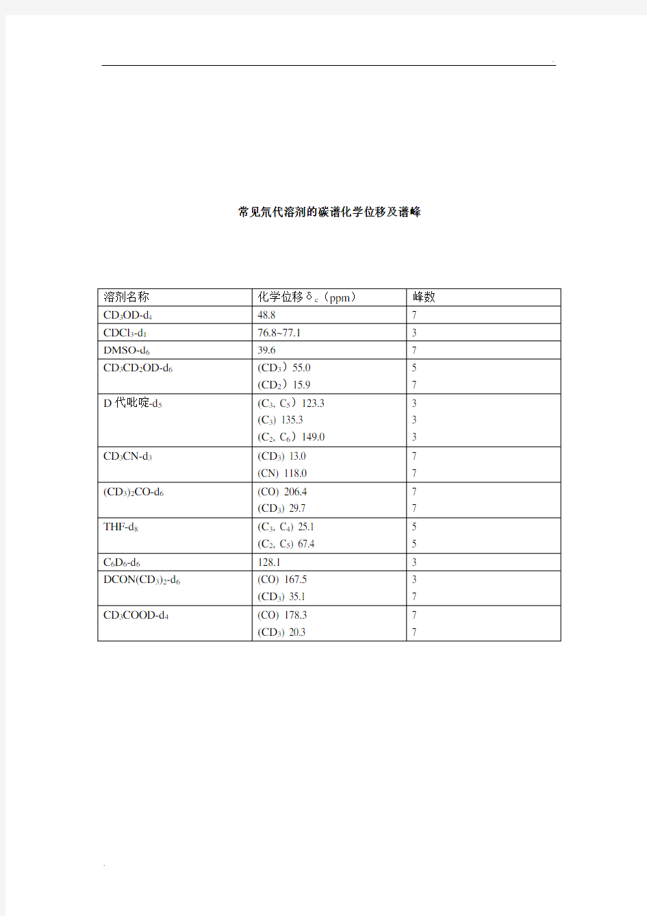 常用溶剂碳谱峰