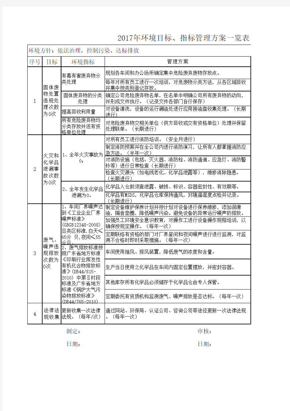 2017年环境目标、指标管理方案一览表