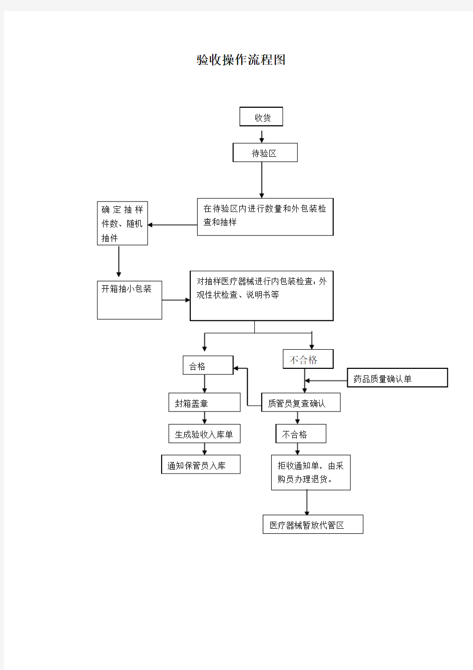 医疗器械仓储操作流程