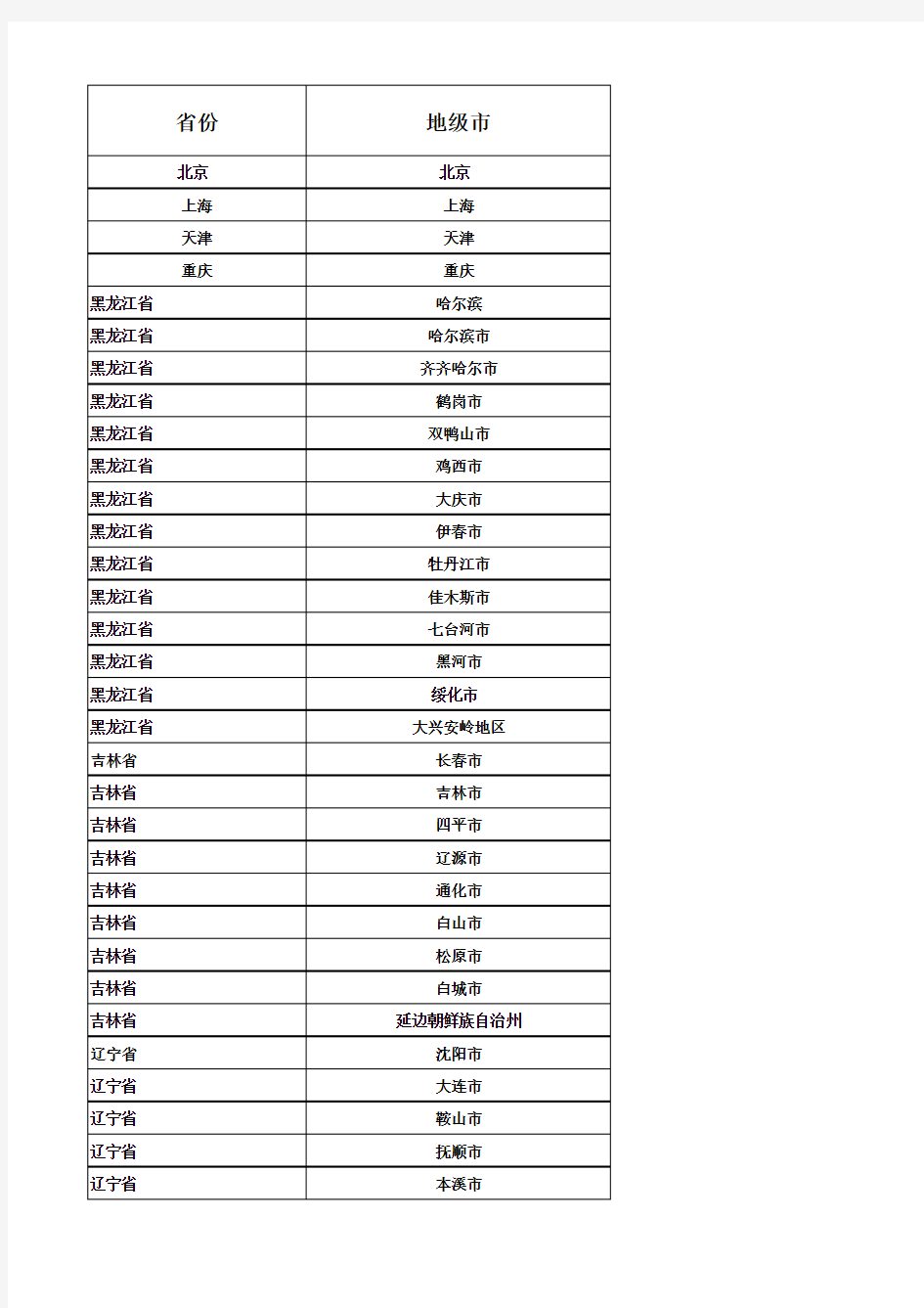 中国各省省会、地级市明细表