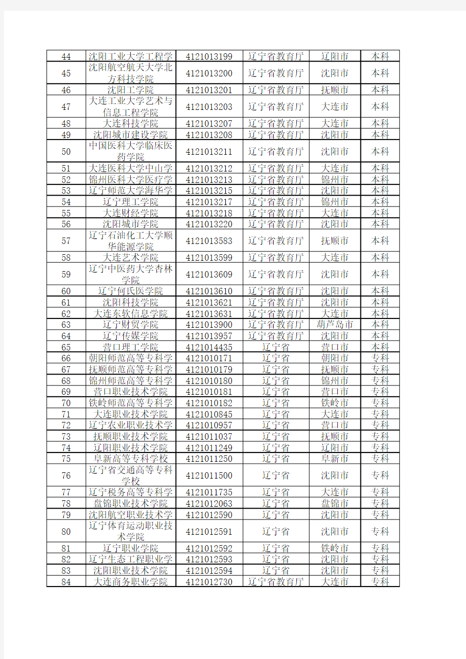 2020最新统计辽宁省普通高等学校名单(116所)