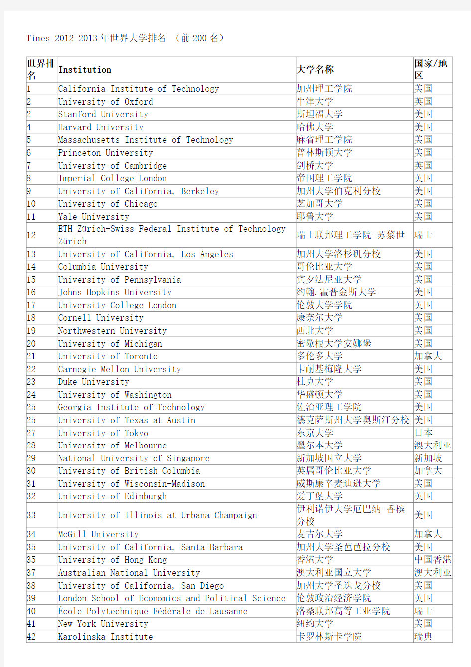 ……Times-2012-2013年世界大学排名-(前200名)