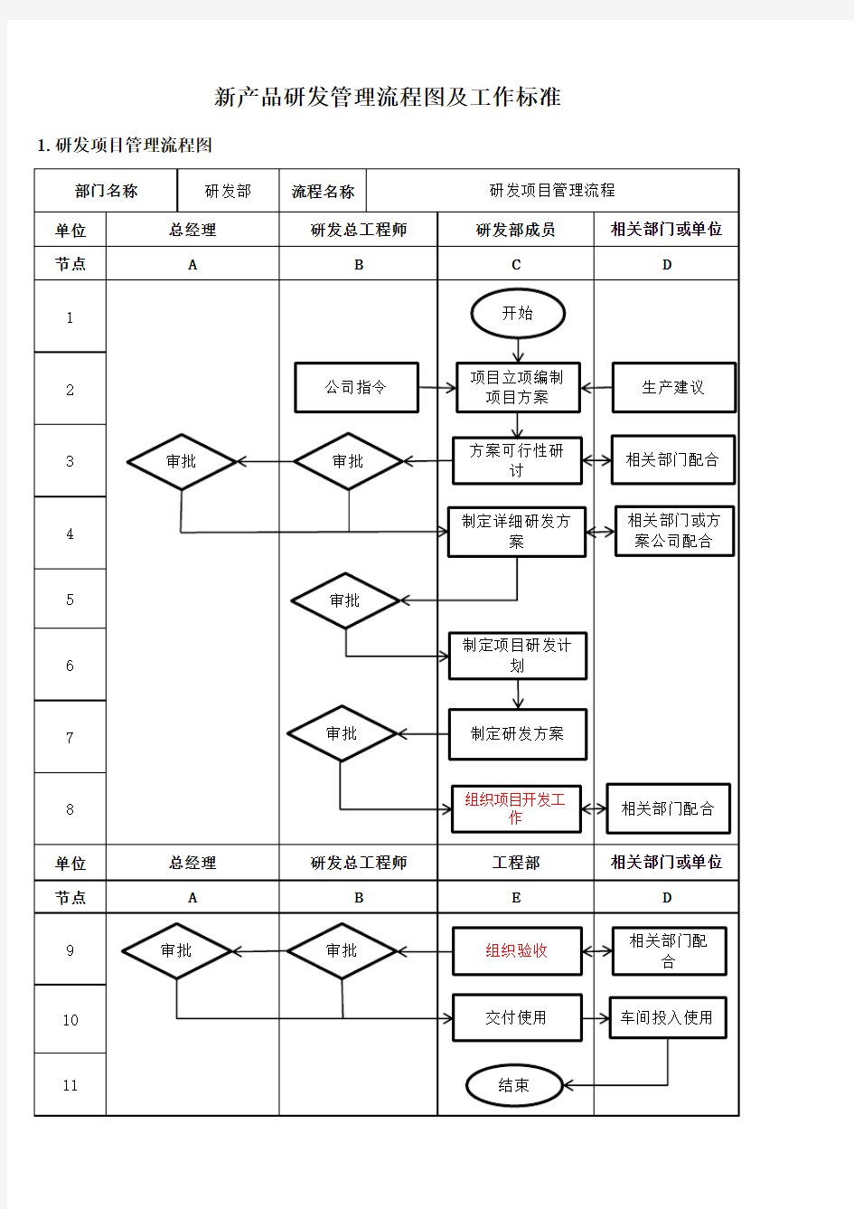 研发部设计开发管理流程