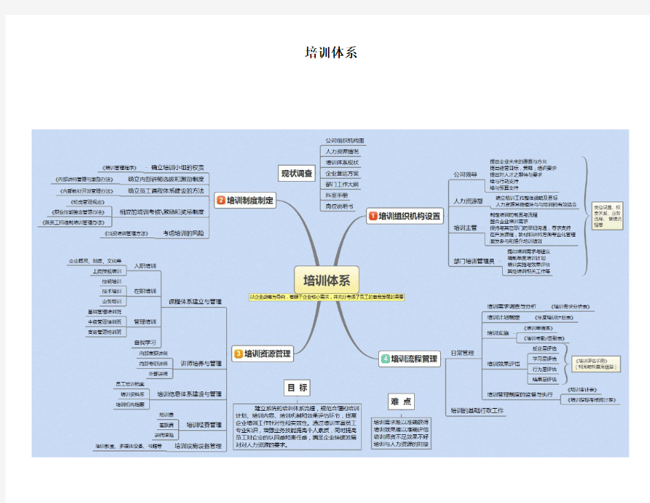 培训体系思维导图