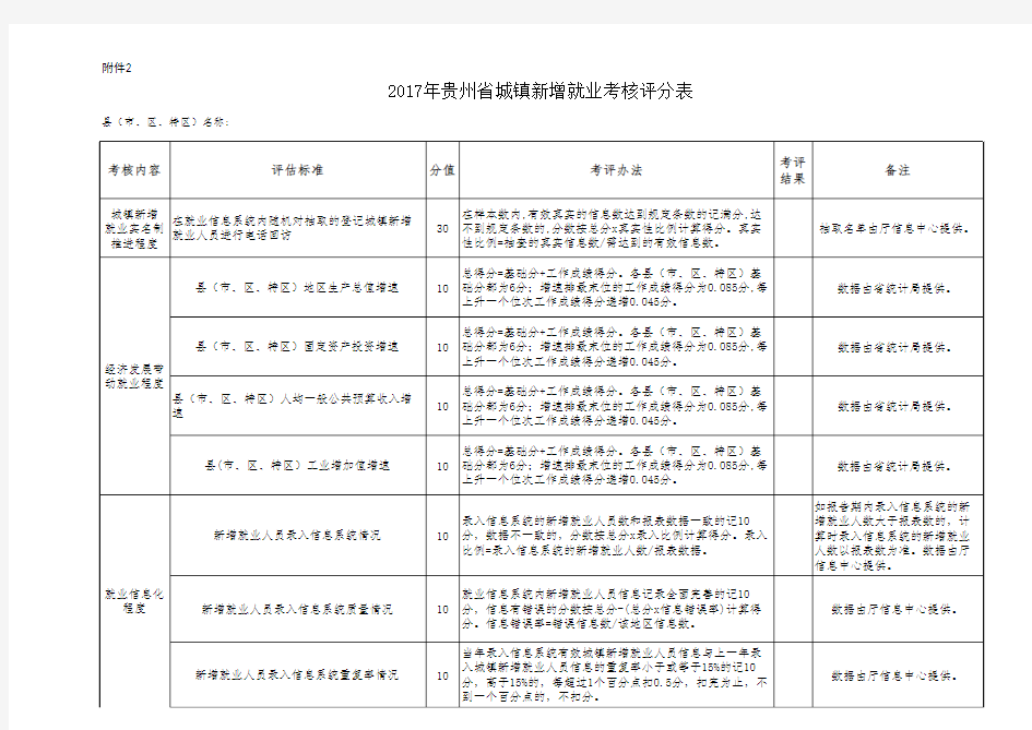 贵州省城镇新增就业考核评分表(黔人社厅通(2017)175号中附件2以此为准)