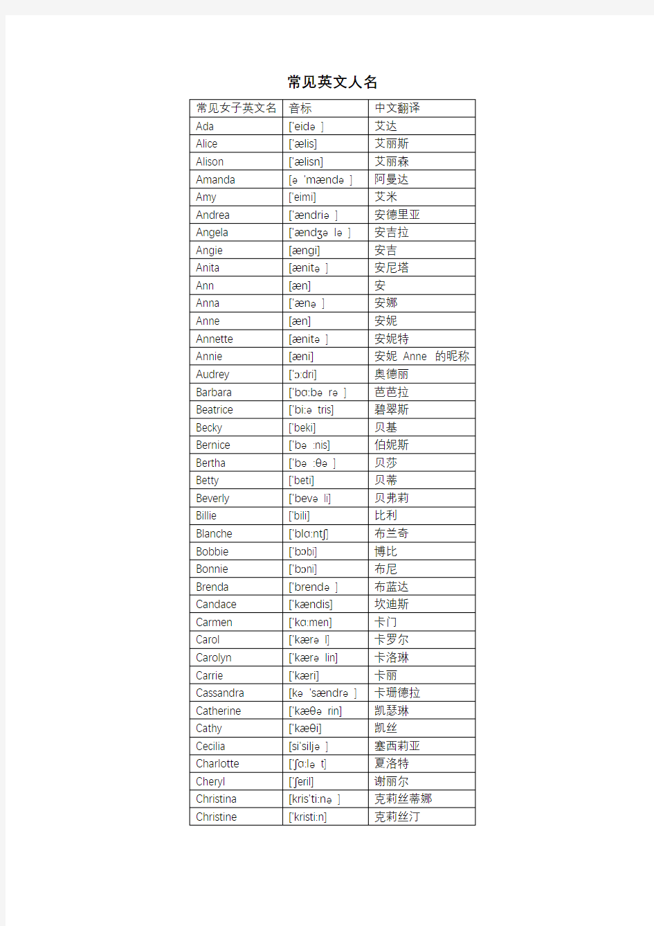 常见英文人名