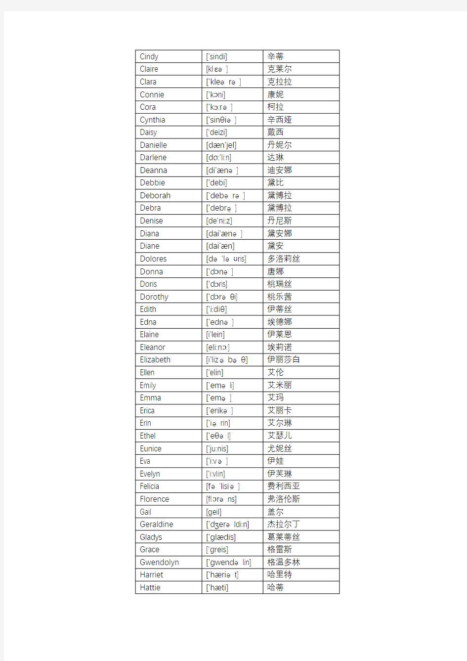 常见英文人名