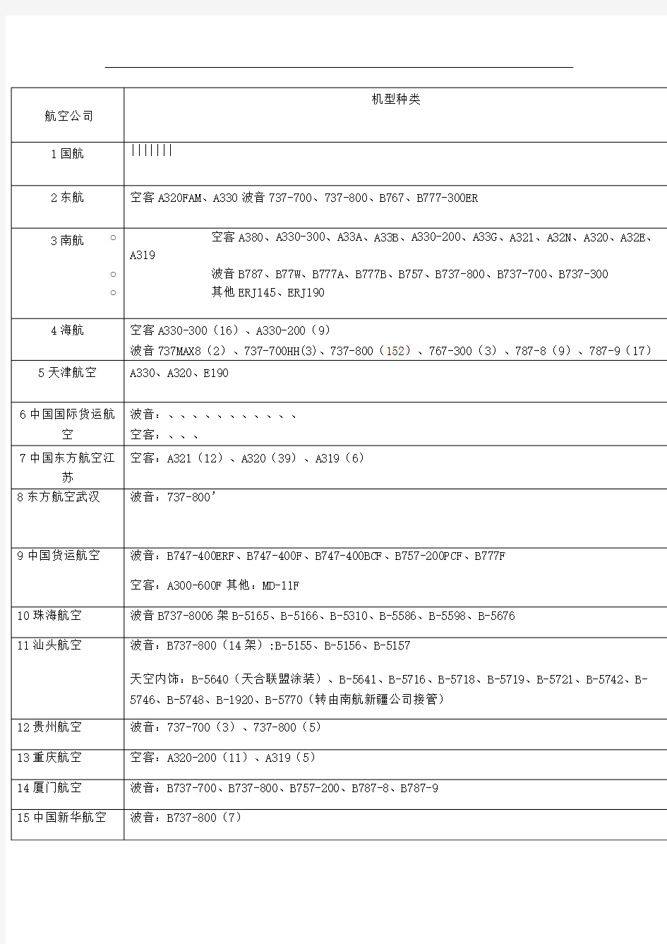 各航空公司飞机的机型